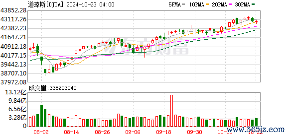 K图 DJIA_0